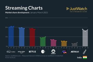 Streaming Charts OTT App