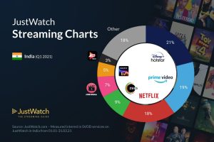 Top Indian OTT Applications