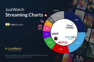 Popular Indian OTT Platform