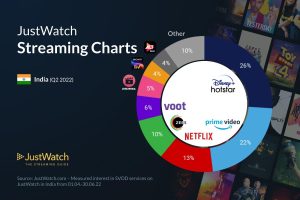 Performance review of Indian OTT Applications