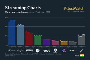 OTT Applications Performance Review