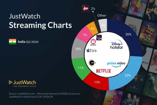 SVOD market shares in Q2 2024